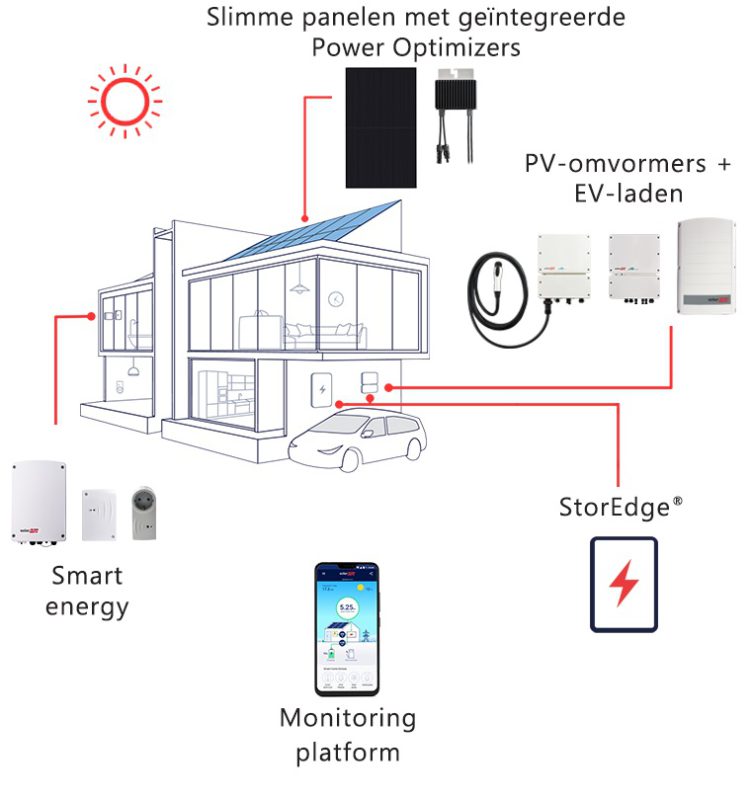 SolarEdge slimme energietransitie installateur
